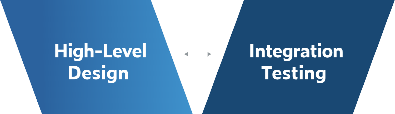 Conception de haut niveau / Tests d'intégration