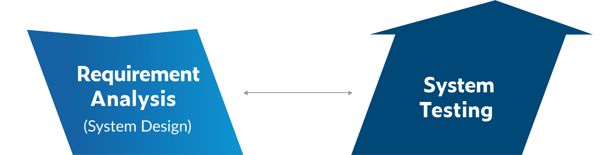 Anforderungsanalyse / Systemtests