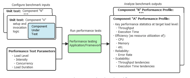 Build API Performance from the Ground Up: Using Unit Tests to Benchmark API Component Performance