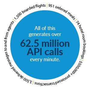 An image depicting the source of all API calls during one minute inside the Sabre system.