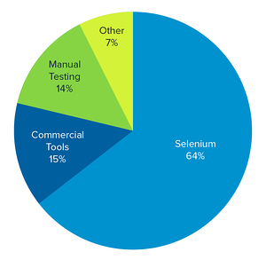 Are You Getting What You Need from Your UI Testing Tool?