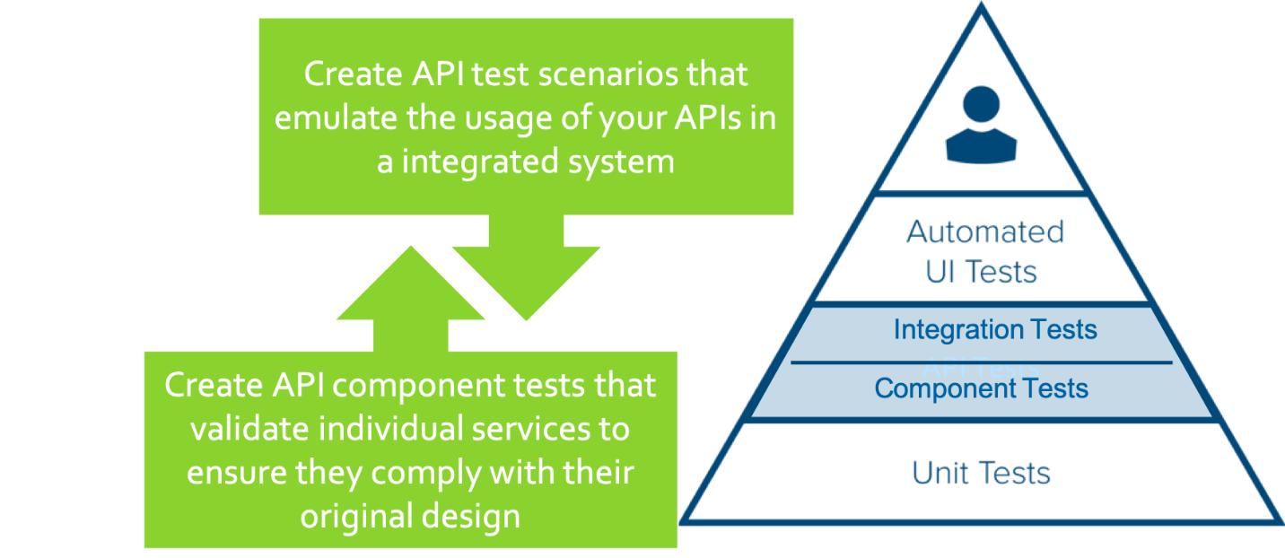 Leveraging Automation to Create High-Coverage API Test Suites