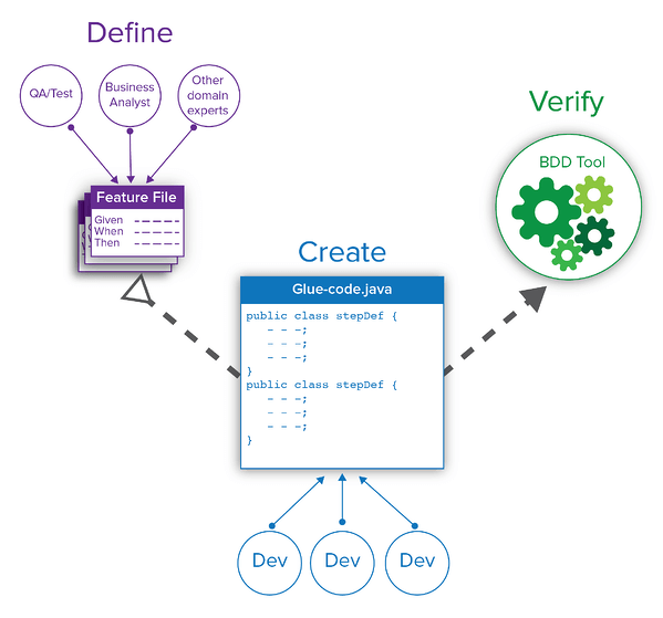 Graphic showing mappings commonly referred to as "step definitions" or "step-defs." Shows Define to Create to Verify.