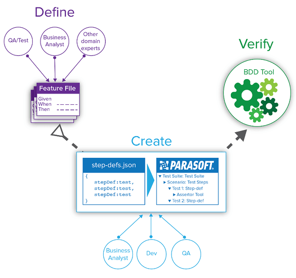 Graphic showing the flow of test automation, test maintenance, and natural integration into existing CI/CD workflows starting with Define, Create with Parasoft, and Verify with a BDD tool.