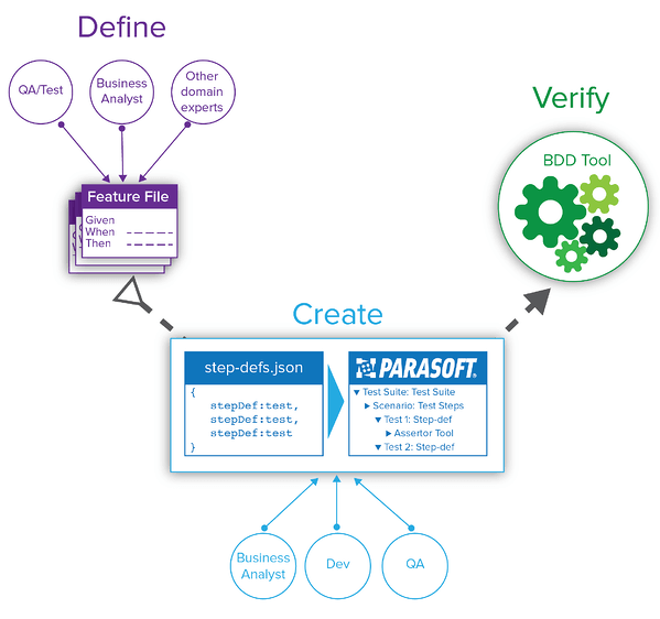 Graphique montrant le flux d'automatisation des tests, de maintenance des tests et d'intégration naturelle dans les flux de travail CI/CD existants en commençant par Définir, Créer avec Parasoft et Vérifier avec un outil BDD.