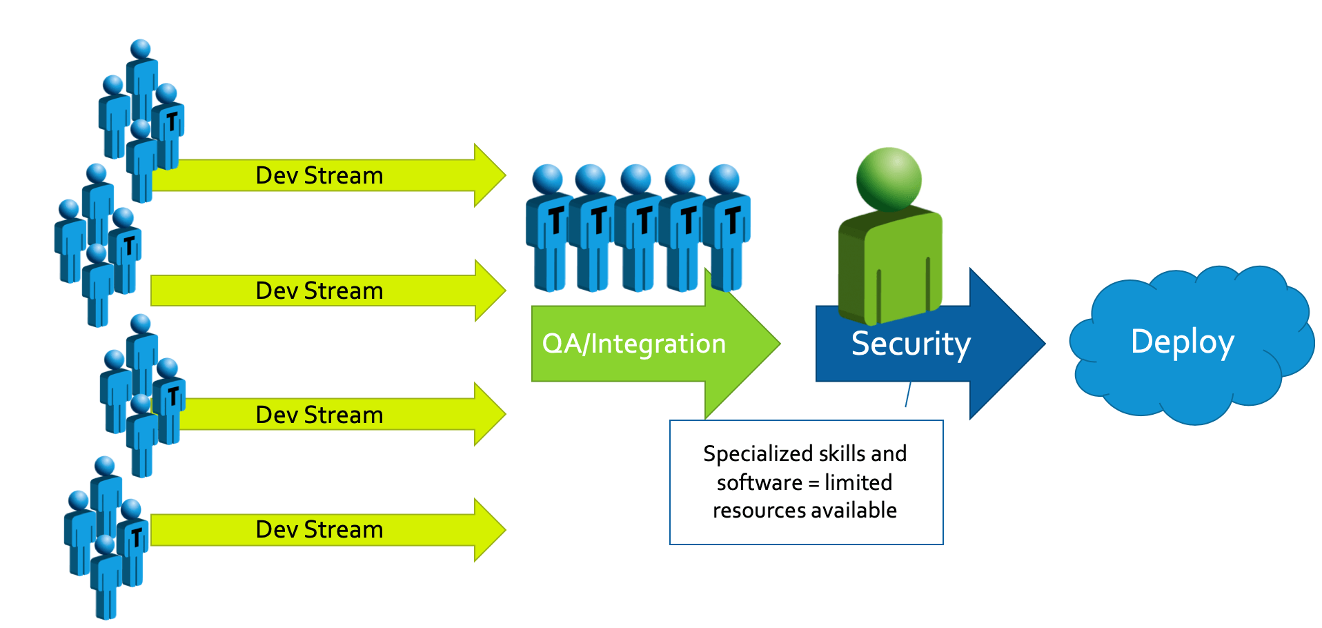 Workflow graphic showing how security integration tends to be seen as the last gating step for a release candidate, moving from development to QA to security and then deploy.