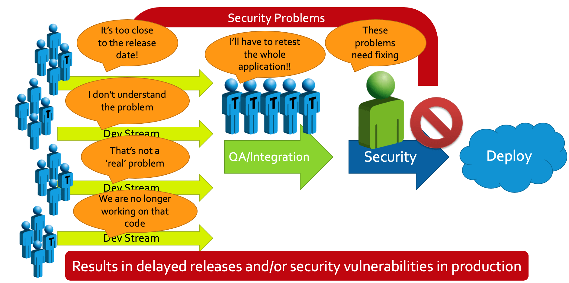 Gráfico de flujo de trabajo que muestra cómo el enfoque tradicional genera lanzamientos retrasados ​​y/o vulnerabilidades de seguridad en producción.