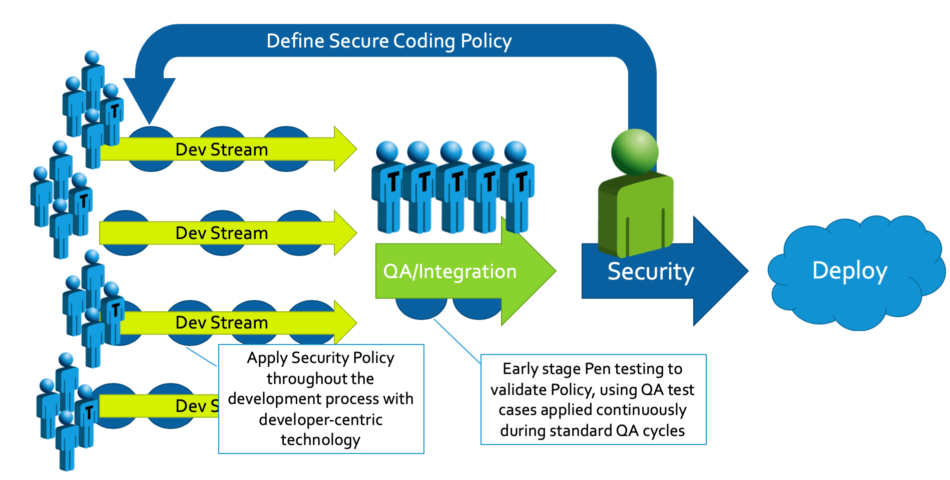 Gráfico de flujo de trabajo que muestra cómo la automatización permite un enfoque de seguridad de desplazamiento hacia la izquierda que permite a los desarrolladores aplicar políticas de seguridad durante todo el desarrollo y control de calidad para validar las políticas de seguridad mediante pruebas de penetración.