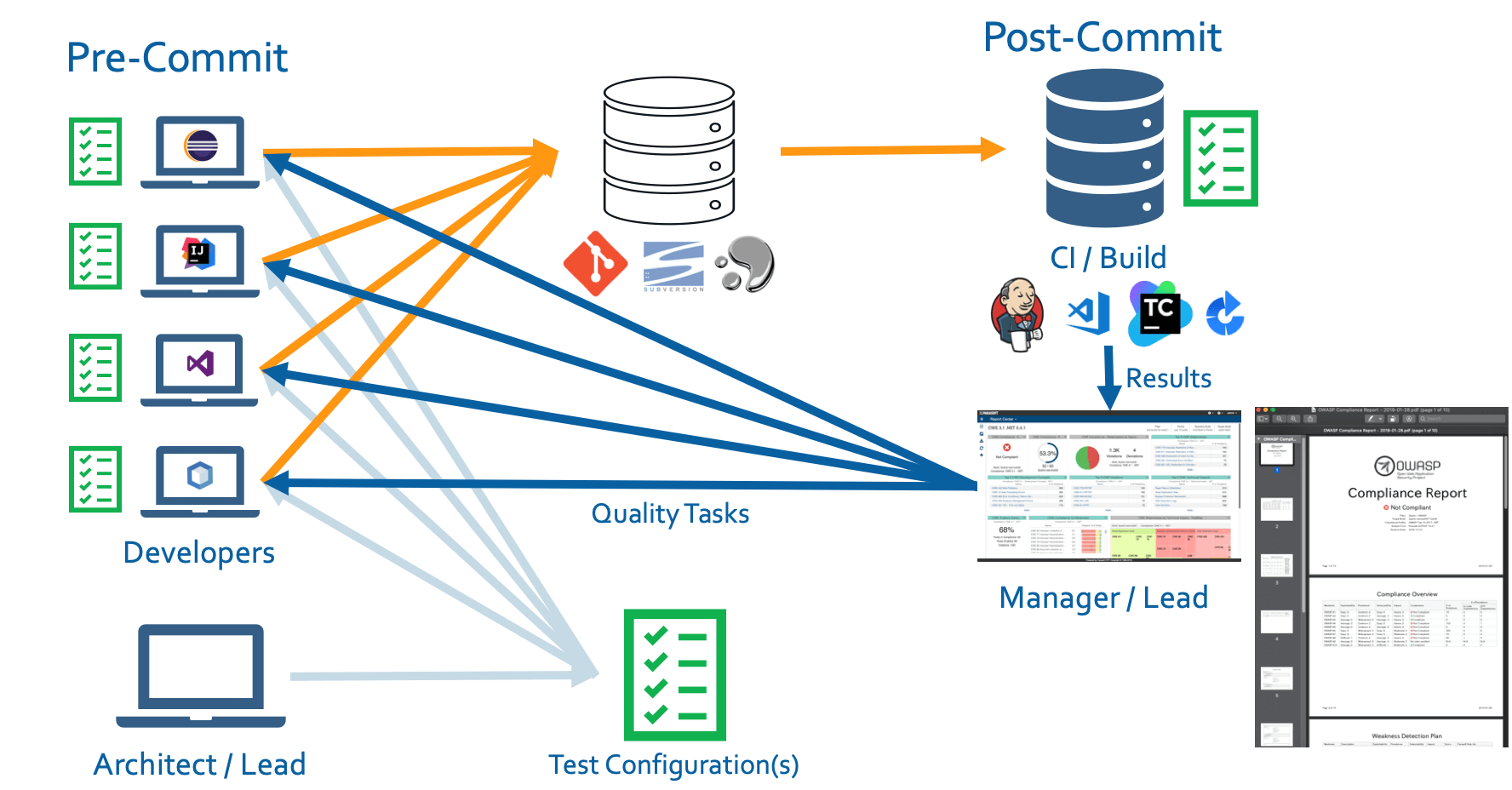 Graphic showing the full SecDevOps workflow moving from architects/leads to test configurations to precommit with developers on to postcommit in the CI/build and finally compliance report for managers and leads.