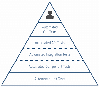 Imagen que muestra una pirámide de pruebas.