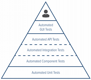 Image montrant une pyramide de tests