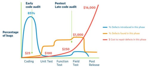 Graph showing percentage of bugs introduced in early code audit into Pentest/late code audit and the increased cost to repair defects later.