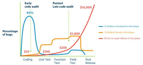 Graphique montrant le pourcentage de bogues introduits lors de l'audit de code précoce dans l'audit de code Pentest/tardif et l'augmentation du coût de réparation des défauts ultérieurement.