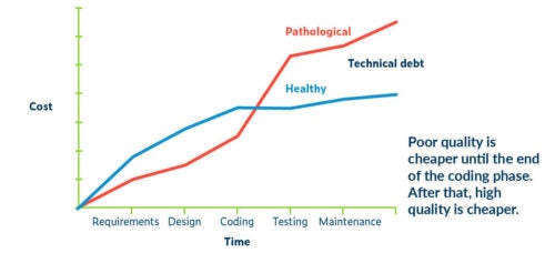 Graph showing Cost vs Time that demonstrates how poor quality code is cheaper until the end of the coding phase, after which high quality code is cheaper.