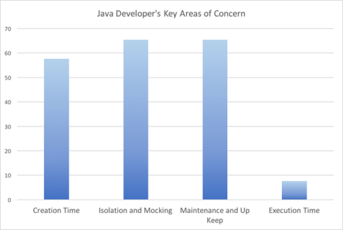 Gráfico que muestra los resultados de la encuesta sobre las principales áreas de interés de los desarrolladores de Java: tiempo de creación (58 %), aislamiento y simulación (65 %), mantenimiento y conservación (65 %), tiempo de ejecución (8 %).