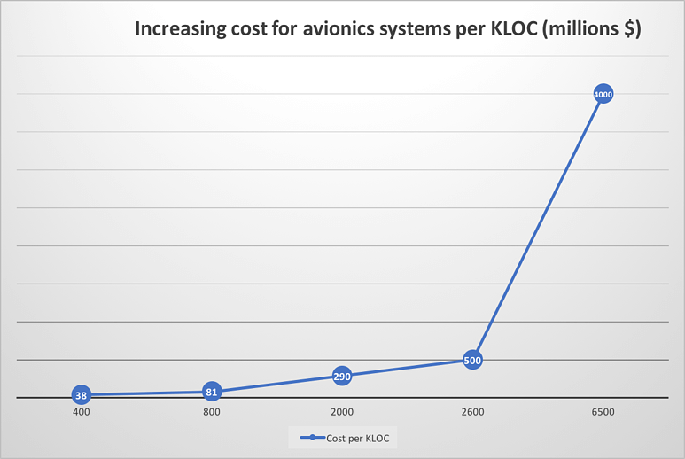 Graph showing the increasing cost of avionics systems per KLOC (millions $)