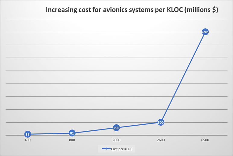 Graphique montrant l'augmentation du coût des systèmes avioniques par KLOC (millions $)