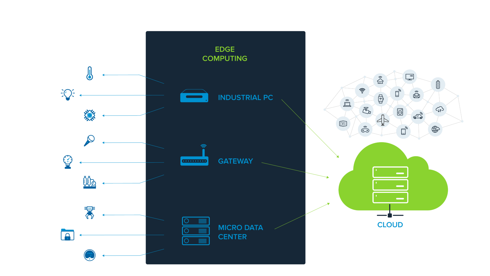 Grafik, die den Bereitstellungsfluss eines IoT-Ökosystems vom Gerät über Edge Computing bis hin zur Cloud zeigt.