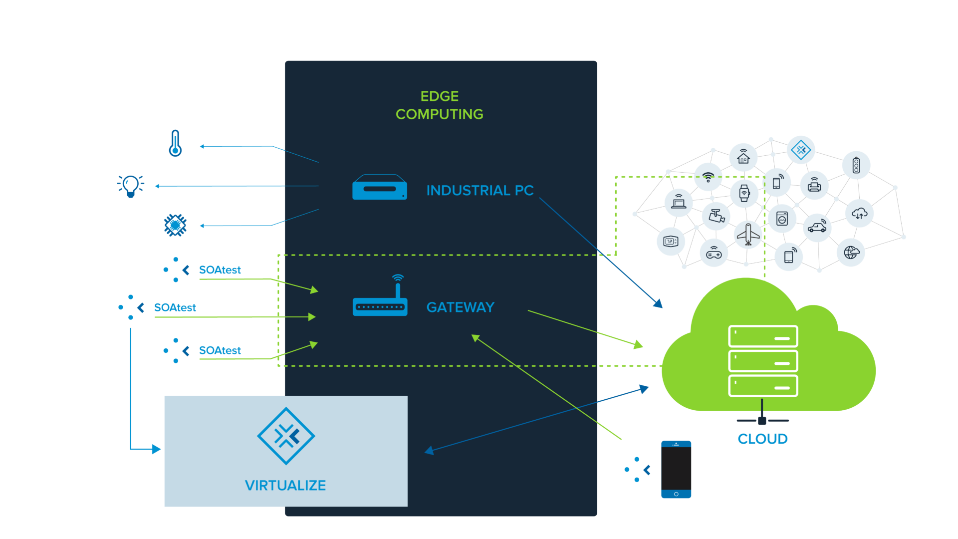 Das Bild zeigt, wo sich SOAtest und Virtualize in einer virtuellen Laborumgebung für ein zu testendes Edge-Gerät befinden. SOAtest im Gateway, das eine Verbindung zu Virtualize herstellt, das eine Verbindung zur Cloud herstellt.