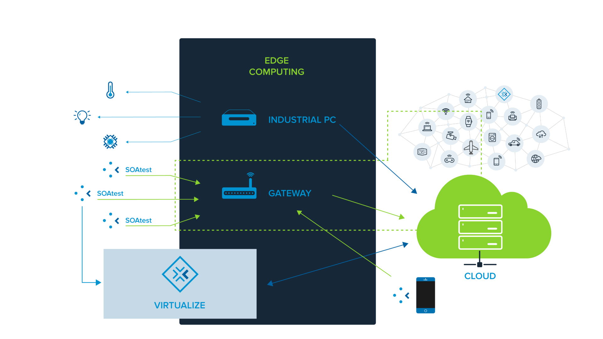 Imagen que muestra dónde se ubican SOAtest y Virtualize en un entorno de laboratorio virtual para un dispositivo perimetral bajo prueba. SOAtest en el gateway conectándose con Virtualize, que se conecta a la nube.