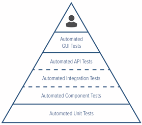 Pirámide de pruebas automatizadas que muestra los niveles de prueba de abajo hacia arriba: pruebas unitarias automatizadas, pruebas de componentes automatizadas, pruebas de integración automatizadas, pruebas de API automatizadas, pruebas de GUI automatizadas y un humano en la parte superior.