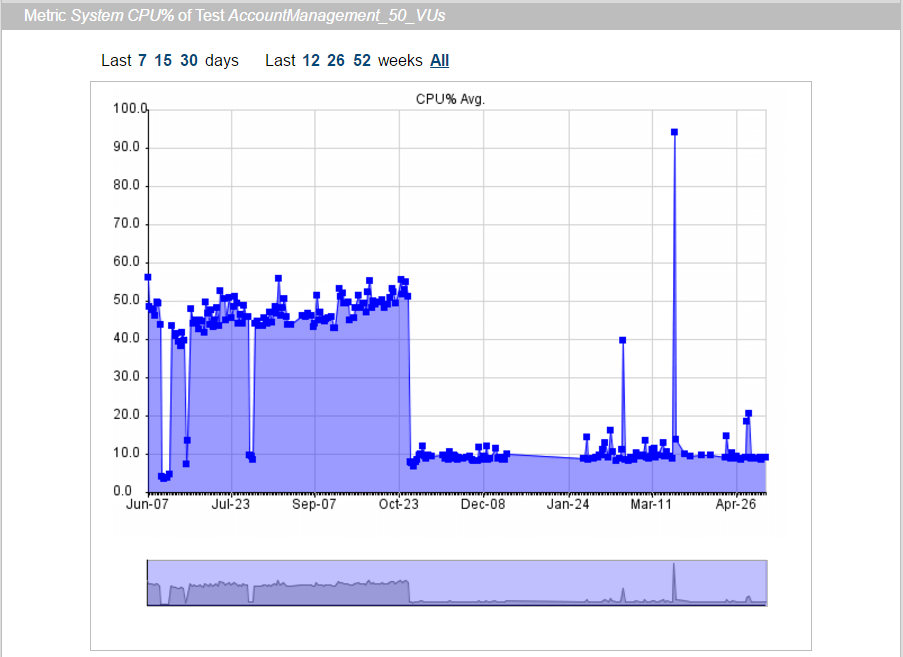 Graphique montrant les résultats des mesures numériques tracés dans un rapport LoadTest Continuum. L'axe X indique la date de juin à avril. L'axe Y indique le pourcentage de CPU par intervalles de 10 en commençant par 0 en bas et 100 en haut.