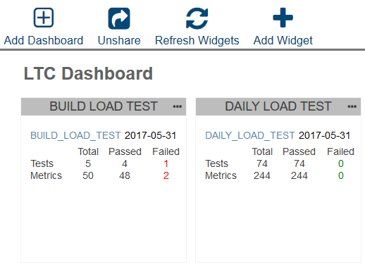 Capture d'écran du tableau de bord LTC affichant la charge de build et les résultats des tests de charge quotidiens.