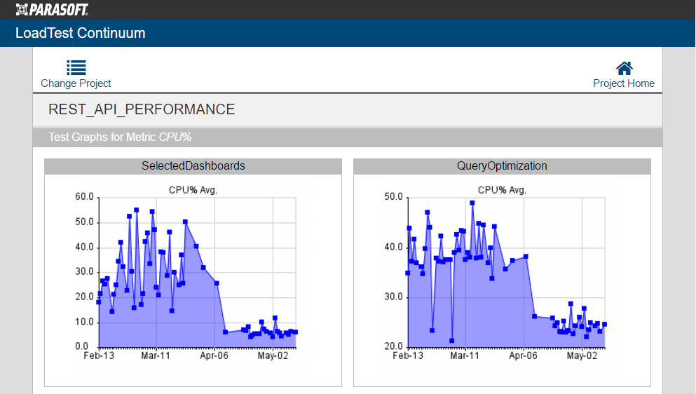 Capture d'écran de LoadTest Continuum montrant les graphiques de test de performances de l'API Rest des tableaux de bord sélectionnés et l'optimisation des requêtes.