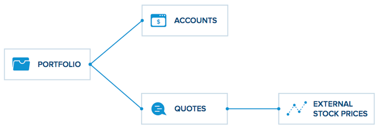 How to Approach Testing Microservices