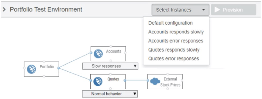 How to Approach Testing Microservices