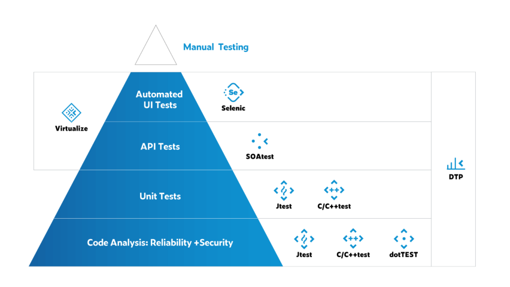 Triangle split into 5 parts. The bottom 4 are blue from bottom up: 1) code analysis: reliability + security; 2) unit tests; 3) api tests; 4) automated ui tests. The tip is in white a disconnected from the rest of the pyramid: manual testing.