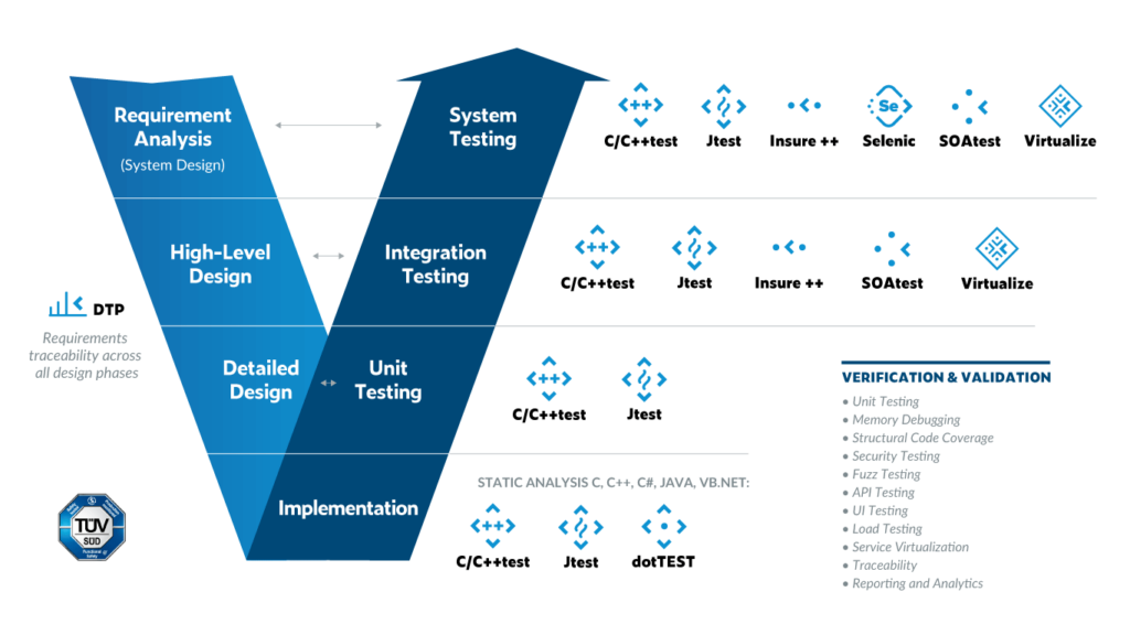 Parasoft V-Modell, das zeigt, wo jedes automatisierte Testprodukt von Parasoft während der Verifizierungs- und Validierungstests verwendet wird.