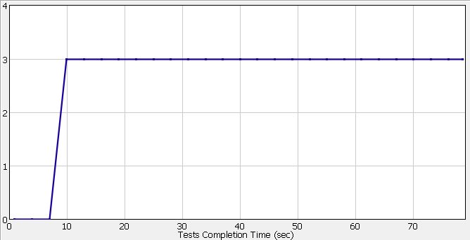 Gráfico que muestra el número de subprocesos bloqueados en la aplicación bajo prueba (AUT).