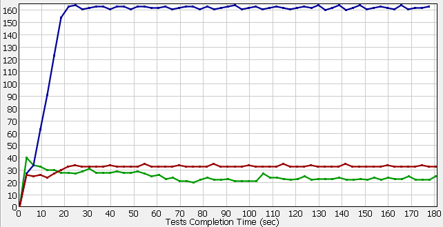 Graph showing transfer operation response time of Bank application Version 4 (red), Version 3 (blue) and Version 1 (green).