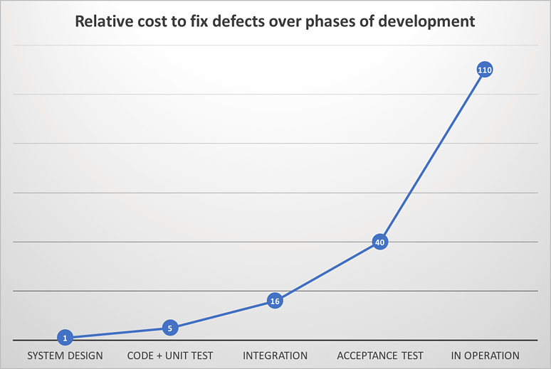 Gráfico que muestra el aumento en el costo relativo para corregir defectos a lo largo de las fases de desarrollo.
