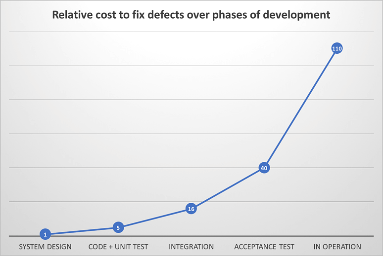 Graphique montrant l'augmentation du coût relatif pour corriger les défauts au cours des phases de développement