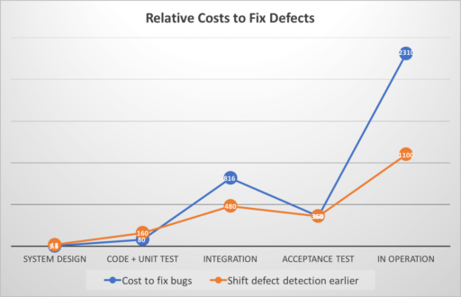 Relatlve Cost to fix defects