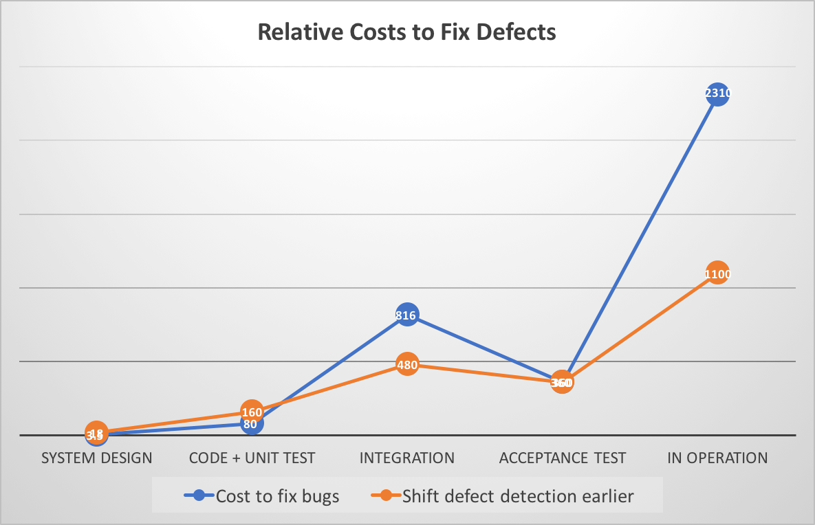 Graph titled, Relative Costs to Fix Defects, comparing the costs of finding bugs earlier versus later. When found earlier, the cost of bug detection decreases as the release draws nearer.