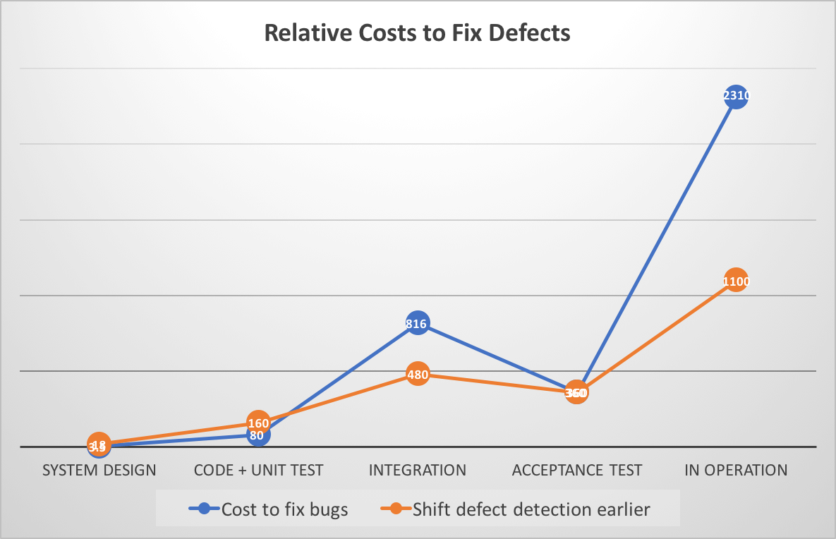 Graphique intitulé Coûts relatifs pour corriger les défauts, comparant les coûts liés à la recherche de bogues plus tôt et plus tard. Lorsqu'il est détecté plus tôt, le coût de la détection des bogues diminue à mesure que la version se rapproche.