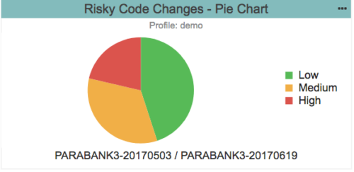 Screenshot, der riskante Codeänderungen in einem Kreisdiagramm zeigt. Geringes Risiko ist grün. Mittleres Risiko ist gelb. Hohes Risiko ist rot.