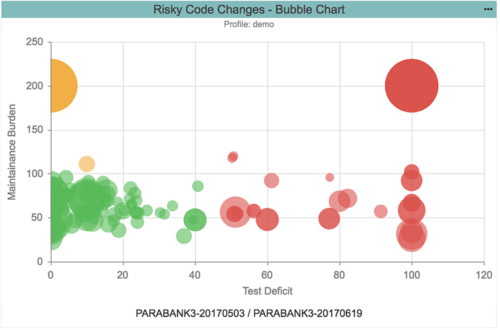 Screenshot, der riskante Codeänderungen in einem Blasendiagramm zeigt. Geringes Risiko ist grün. Mittleres Risiko ist gelb. Hohes Risiko ist rot.