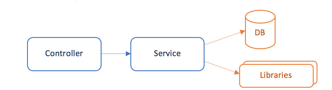 Graphic showing the multiple dependencies of a Spring service. From controller to service, then to either a database or libraries.