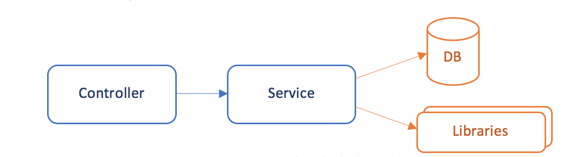 Graphique montrant les multiples dépendances d'un service Spring. Du contrôleur au service, puis à une base de données ou à des bibliothèques.