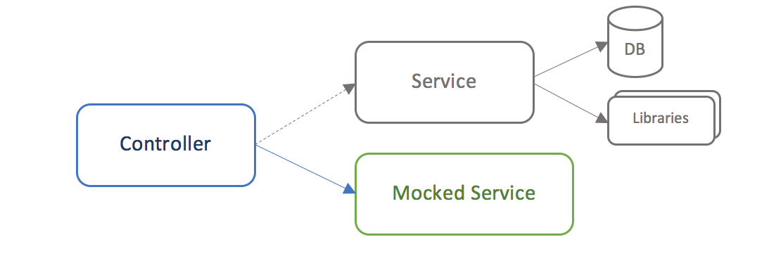 Un gráfico que muestra cómo un servicio simulado puede reemplazar múltiples dependencias. El controlador entra en servicio o en un servicio simulado. El servicio también se conecta a una base de datos y bibliotecas, mientras que el servicio simulado no lo hace.