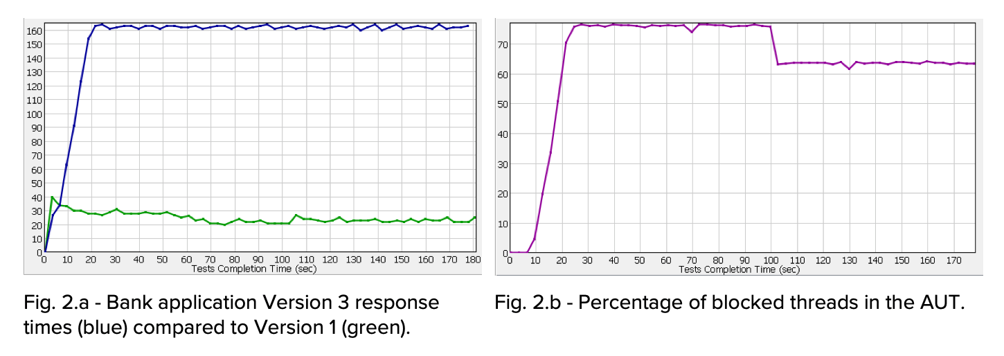 Two graphs side by side. Fig 2a shows bank application version 3 response times with a blue line jumping to 160 percent staying steady compared with version 1 response times with a green line reaching 40 percent with slight downward fluctuations. On the right is Fig 2.b showing percentage of blocked threads in the AUT reaching 70 then dropping to 50 at 100 sec of completion time.