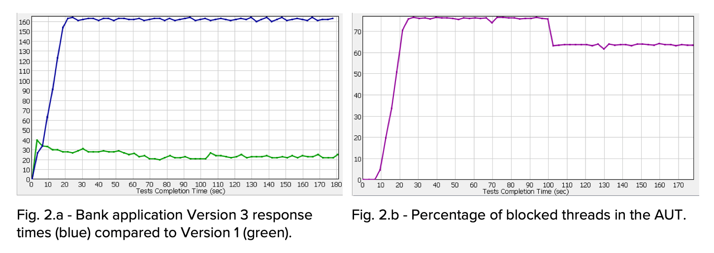 Deux graphiques côte à côte. La figure 2a montre les temps de réponse de l'application bancaire version 3 avec une ligne bleue passant à 160 % restant stables par rapport aux temps de réponse de la version 1 avec une ligne verte atteignant 40 % avec de légères fluctuations à la baisse. Sur la droite, la figure 2.b montre le pourcentage de threads bloqués dans l'AUT atteignant 70 puis tombant à 50 après 100 secondes de temps d'achèvement.