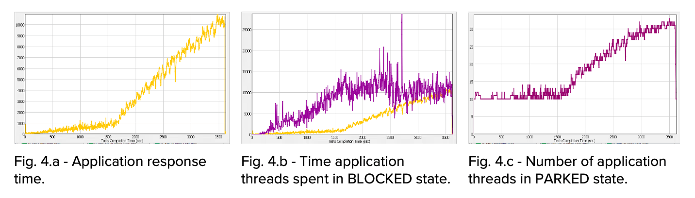 Three graphs shows. Fig 4.a. shows application response time sharping climbing to 10,000 starting at 1500 test completion seconds. Fig 4.b. shows time application threads spent in a blocked state. Fig 4.c shows number of application threads in a parked state.