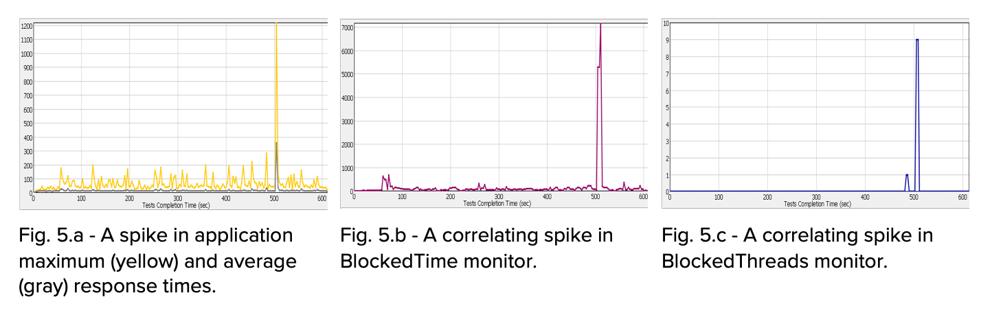 Trois graphiques présentés côte à côte. Figure 5.a. montre un pic dans les temps de réponse maximum (jaune) et moyen (gris) de l'application. Figure 5.b. montre un pic de corrélation dans le moniteur BlockedTime. Figure 5.c. montre un pic de corrélation dans le moniteur des threads bloqués.