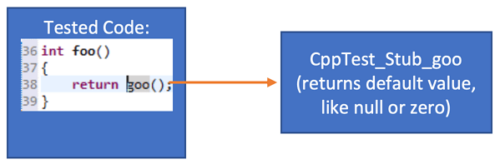 Bildschirmaufnahme in Parasoft C/C++test, die einen Stub zeigt, der für die goo-Funktion ohne die Option „Aufruf der ursprünglichen Funktion einfügen“ generiert wurde.