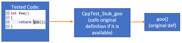 Capture d'écran du test Parasoft C/C++ montrant un stub généré pour la fonction goo, avec l'option "Insérer l'appel à la fonction d'origine" cochée.